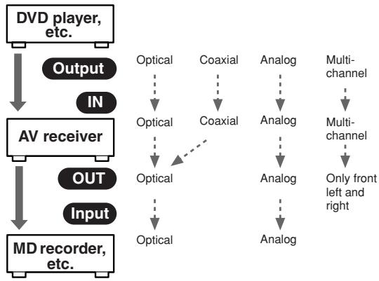 ONKYO HT-R640 - Audio Connection Formats - 1