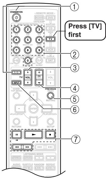 ONKYO HT-R640 - Controlling a TV - 1