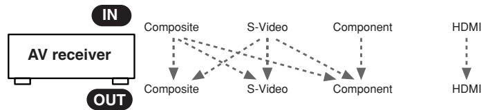 ONKYO HT-R640 - Video Signal Flow Chart - 1