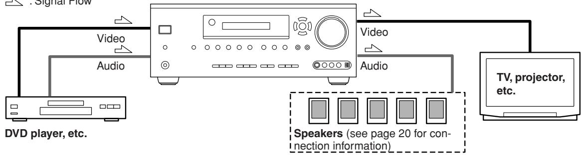 ONKYO HT-R640 - Connecting Both Audio & Video - 1