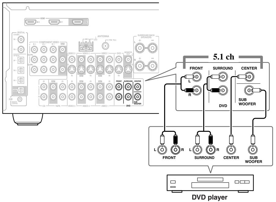 ONKYO HT-R640 - Hooking Up the Multichannel DVD Input - 1
