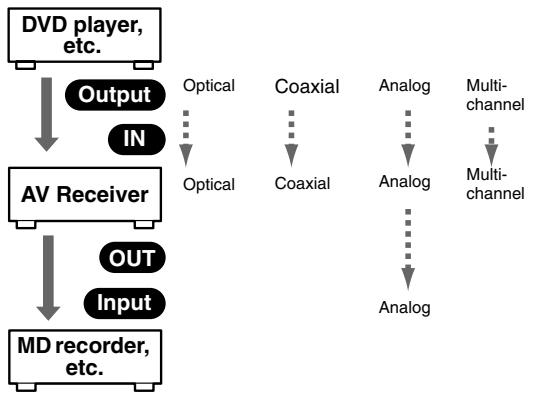 ONKYO HT-S580 - Audio Input/Output Diagram for Recording - 1