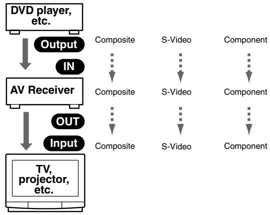 ONKYO HT-S780 - Video Input/Output Diagram - 1