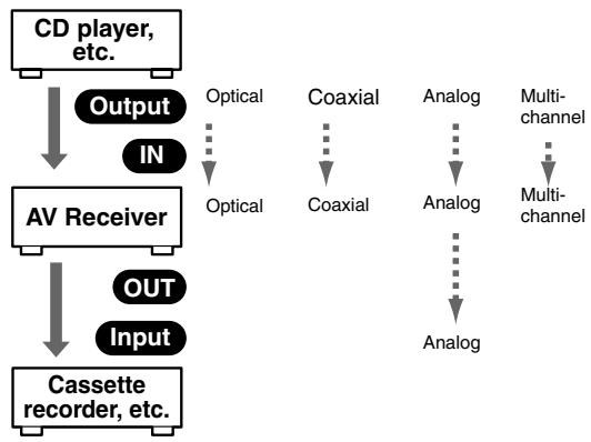 ONKYO HT-S780 - Audio Input/Output Diagram for Recording - 1