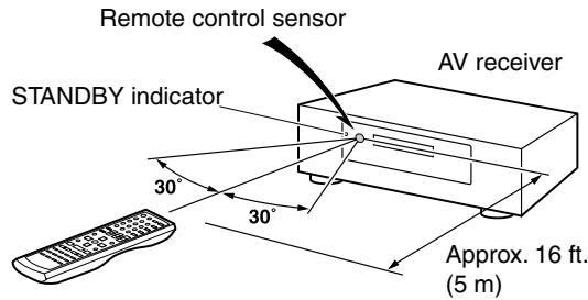 ONKYO HT-S780 - Using the Remote Controller - 1