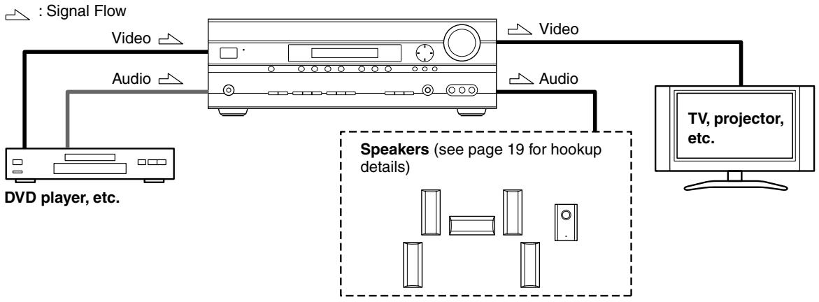 ONKYO SKC-750C - Connecting Audio and Video Signals to the AV Receiver - 1