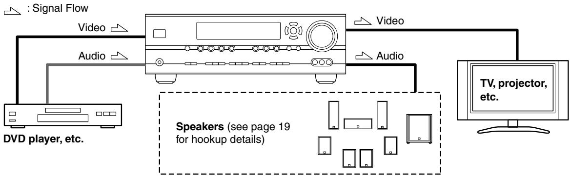 ONKYO SKC-940C - Connecting Audio and Video Signals to the AV Receiver - 1