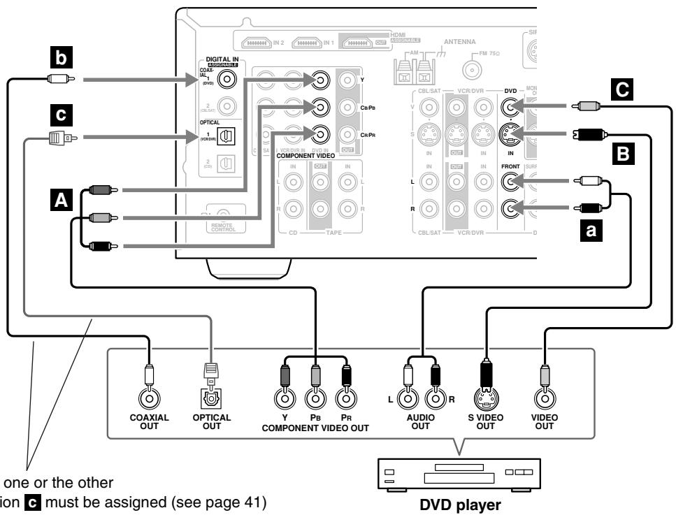 ONKYO SKM-750S - Step 2: Choose an audio connection from a, b, and c. - 1