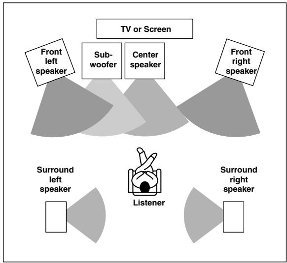 ONKYO TX-DS595 - Standard speaker placement - 1