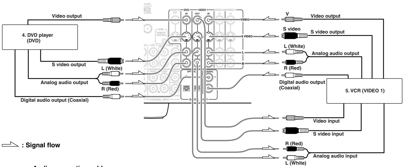 ONKYO TX-DS595 - Connecting a cassette tape deck, MD recorder, DAT deck, or CD recorder (TAPE) - 1
