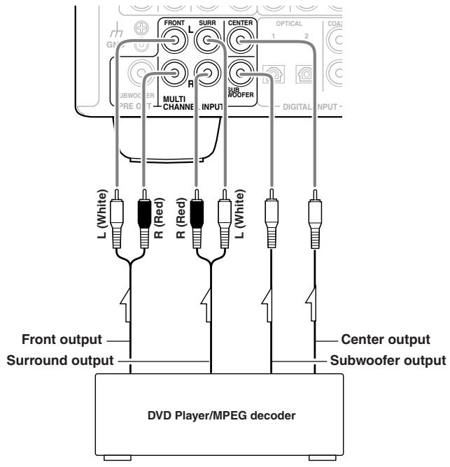 ONKYO TX-DS595 - Connect to devices with multichannel output - 1