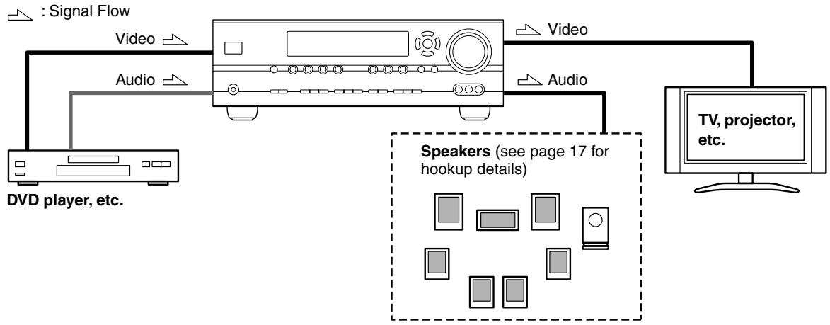 ONKYO TX-SR504 - Connecting Audio and Video Signals to the AV Receiver - 1