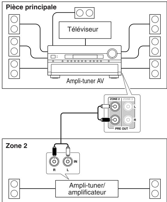 ONKYO TX-SR805 - Connexions - 1