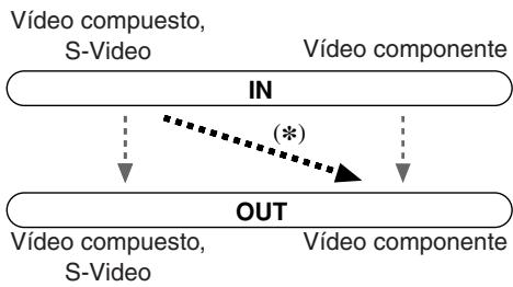 ONKYO TX-SR805 - Configuración del entrada video componente - 2