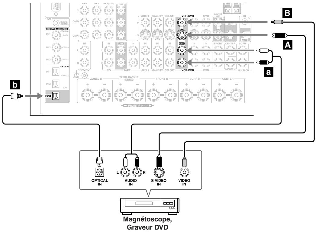 ONKYO TX-SR805 - Étape 2: signaux audio - 1