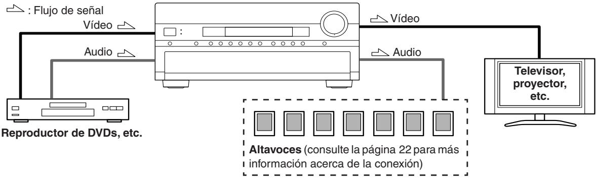 ONKYO TX-SR805 - Conectar las señales de Audio y Video al receptor AV - 1