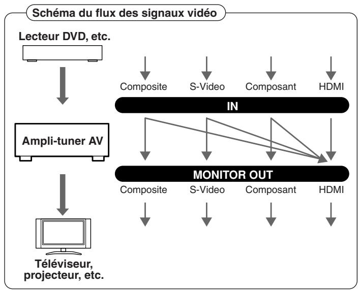 ONKYO TX-SR805 - Paramètre "HDMI monitor" réglé sur "yes - 1