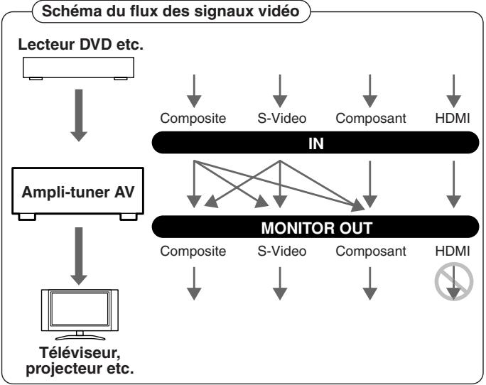 ONKYO TX-SR805 - Paramètre "HDMI monitor" réglé sur "no - 1