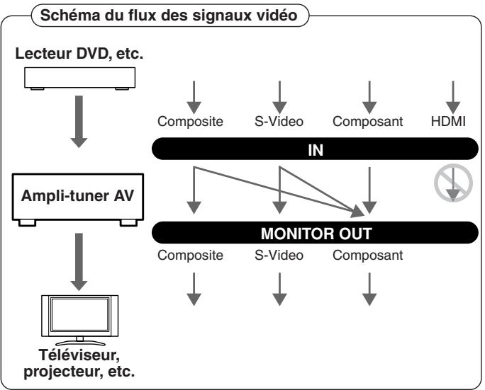 ONKYO TX-SR805 - Flux du signal vidéo et paramètre "resolution - 1