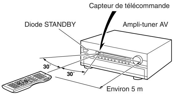 ONKYO TX-SR805 - Utilisation de la télécommande - 1
