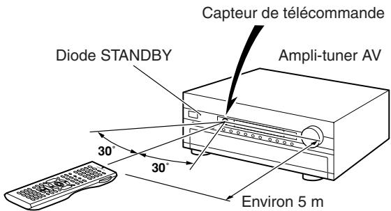 ONKYO TX-SR875 - Utilisation de la télécommande - 1
