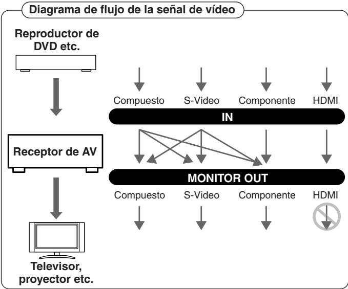 ONKYO TX-SR875 - Ajuste HDMI Monitor definido a No - 1