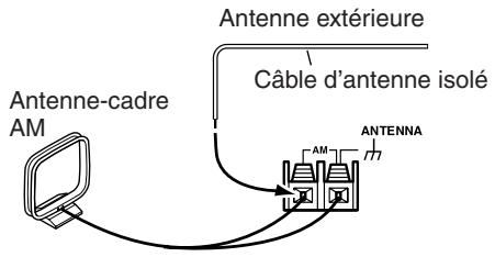 ONKYO TX-SR875 - Connexion d'une antenne AM extérieure - 1