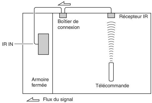 ONKYO TX-SR875 - Utilisation d'un kit multipièce avec installation dans une armoire - 1