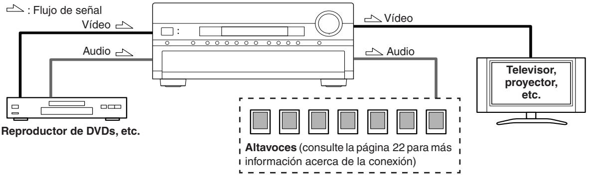 ONKYO TX-SR875 - Conectar las senales de Audio y Video al receptor AV - 1