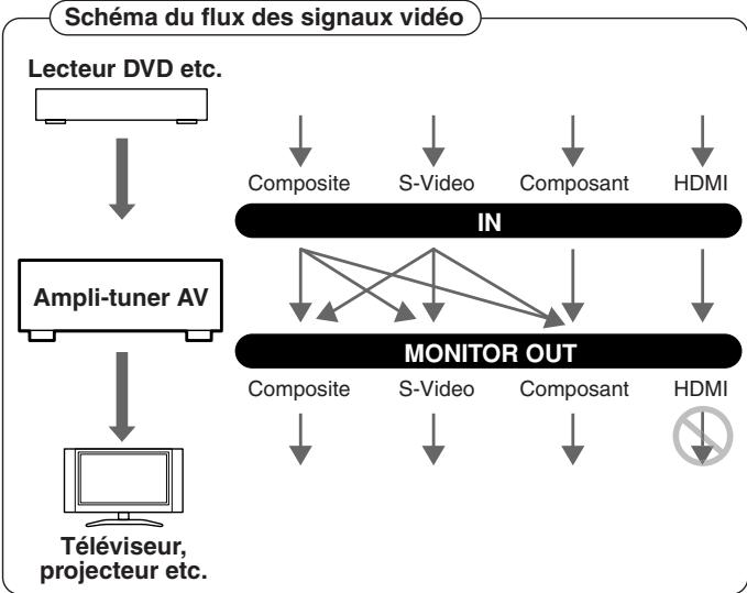 ONKYO TX-SR875 - Paramètre "HDMI monitor" réglé sur "no - 1