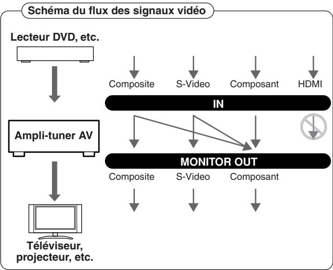 ONKYO TX-SR875 - Flux du signal vidéo et paramètre "resolution - 1