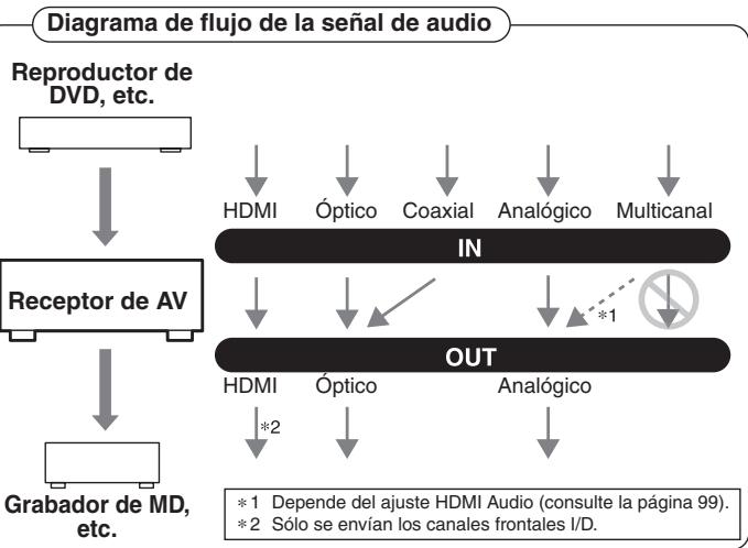 ONKYO TX-SR875 - Formatos de connexion de audio - 1