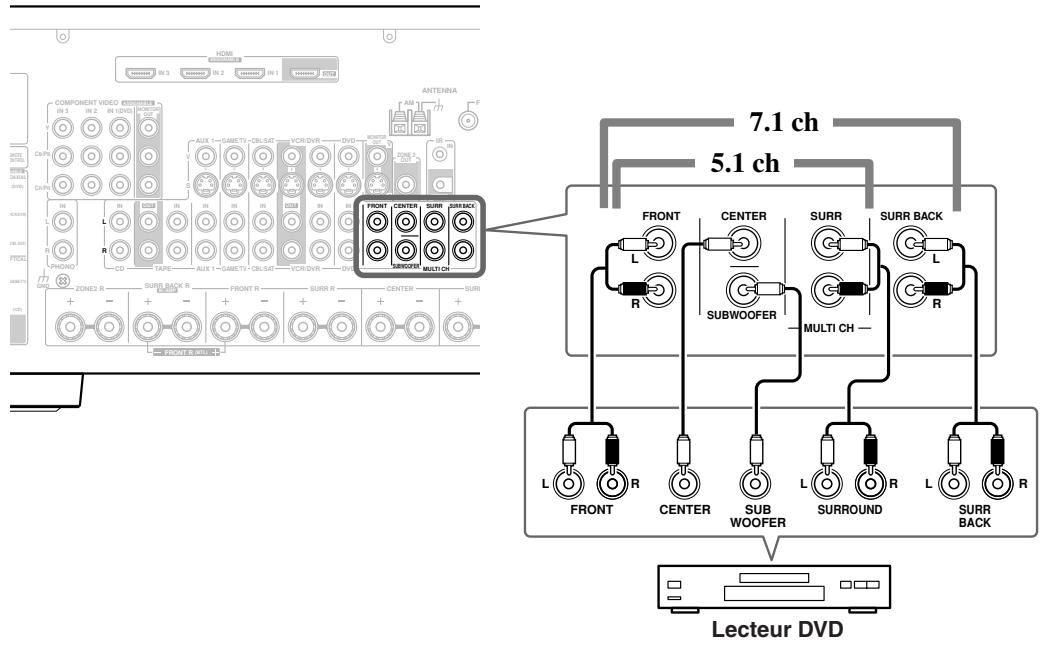 ONKYO TX-SR875 - Connexion de l'entrée multicanal - 1