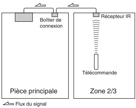 ONKYO TX-SR875 - Utilisation d'un kit multipièce avec la zone 2/3 - 1
