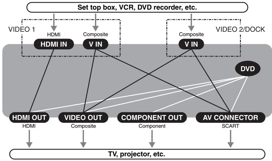 ONKYO DR-S501 - Video Signal Flow Chart - 1