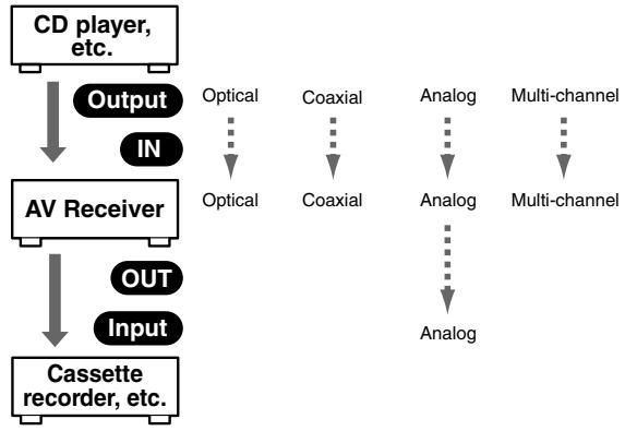 ONKYO HT-S3100 - Audio Connection Formats - 1