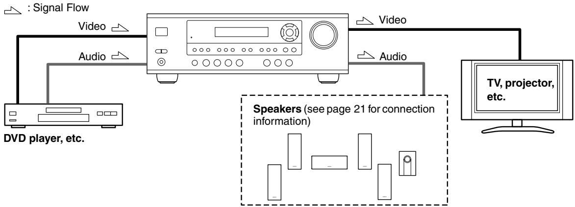 ONKYO HT-S3105 - Connecting Both Audio &amp; Video - 1