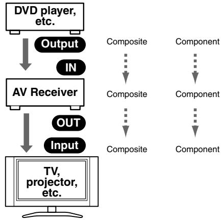ONKYO HT-S3105 - Video Connection Formats - 1