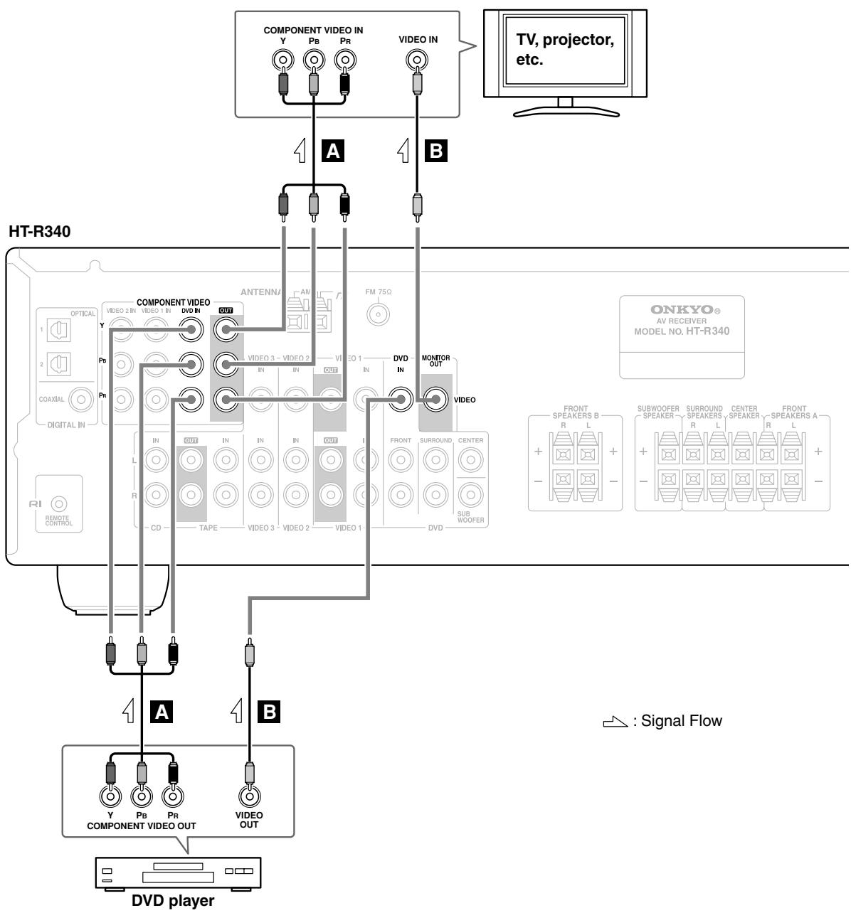 ONKYO HT-S3105 - Step 1: Video Connection (DVD Player to AV Receiver to TV) - 1