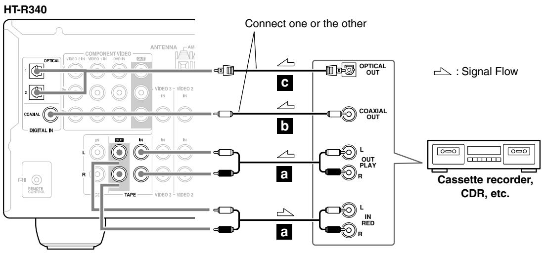 ONKYO HT-S3105 - Connecting a Cassette, CDR, MiniDisc, or DAT Recorder - 1