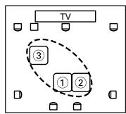 ONKYO HT-S5100 - ③ Third measurement point - 7