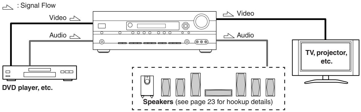 ONKYO HT-S5100 - Connecting Audio and Video Signals to the AV Receiver - 1