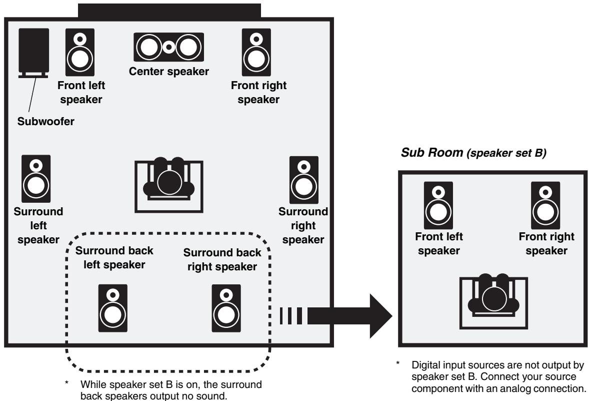 ONKYO HT-S5200 - Speaker Sets A and B - 3