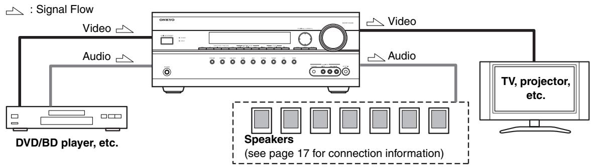 ONKYO HT-S7200 - Connecting Both Audio &amp; Video - 1