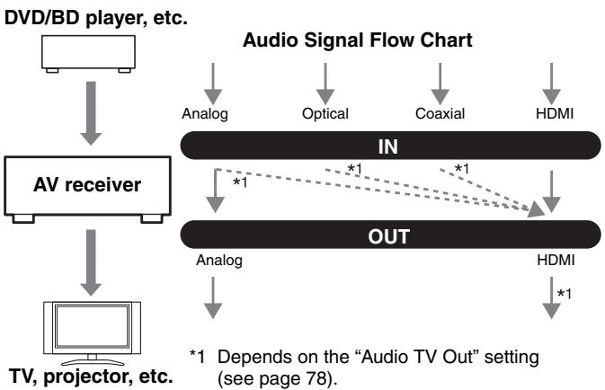 ONKYO HT-S7200 - Audio Connection Formats - 1