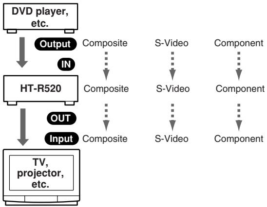 ONKYO HT-S770 - Video Connection Formats - 1