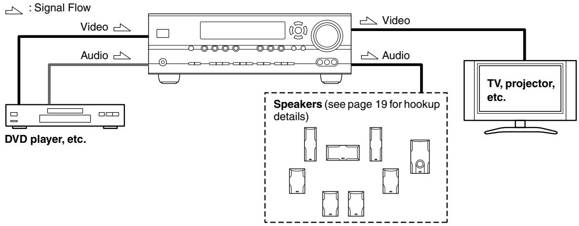 ONKYO HT-S790 - Connecting Audio and Video Signals to the AV Receiver - 1