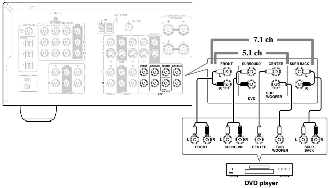 ONKYO HT-S790 - Hooking Up the Multichannel DVD Input - 1