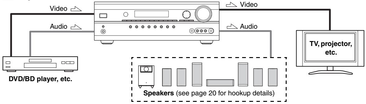 ONKYO HTP-570 - Connecting Audio and Video Signals to the AV receiver - 2