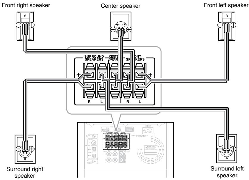 ONKYO HTX-22HD - Connecting 5.1 Speakers - 1